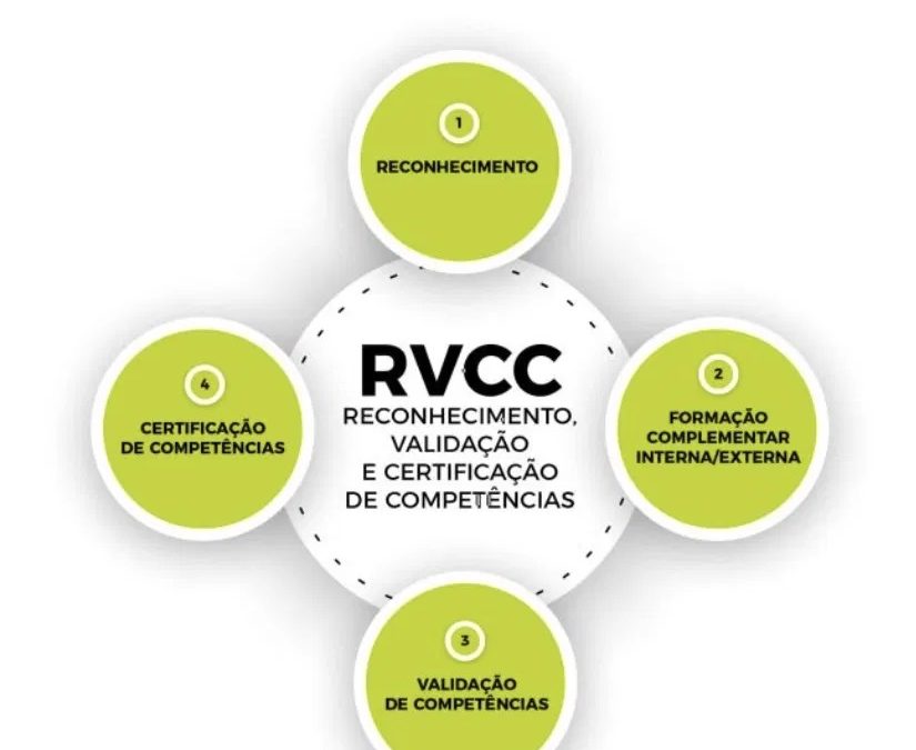 7 Dúvidas Frequentes Sobre o Processo de Reconhecimento, Validação e Certificação de Competências